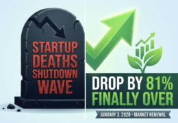 Startup “Deaths” Drop by 81% – The “Shutdown Wave” is Finally Over