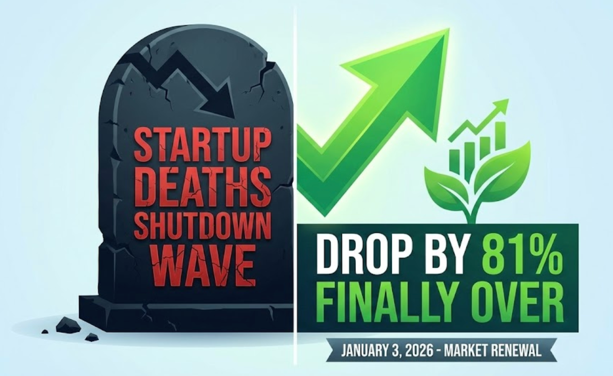 Startup “Deaths” Drop by 81% – The “Shutdown Wave” is Finally Over